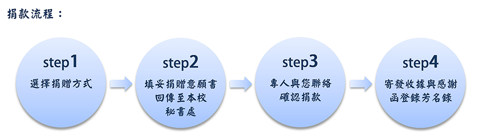 捐「政」捐款流程