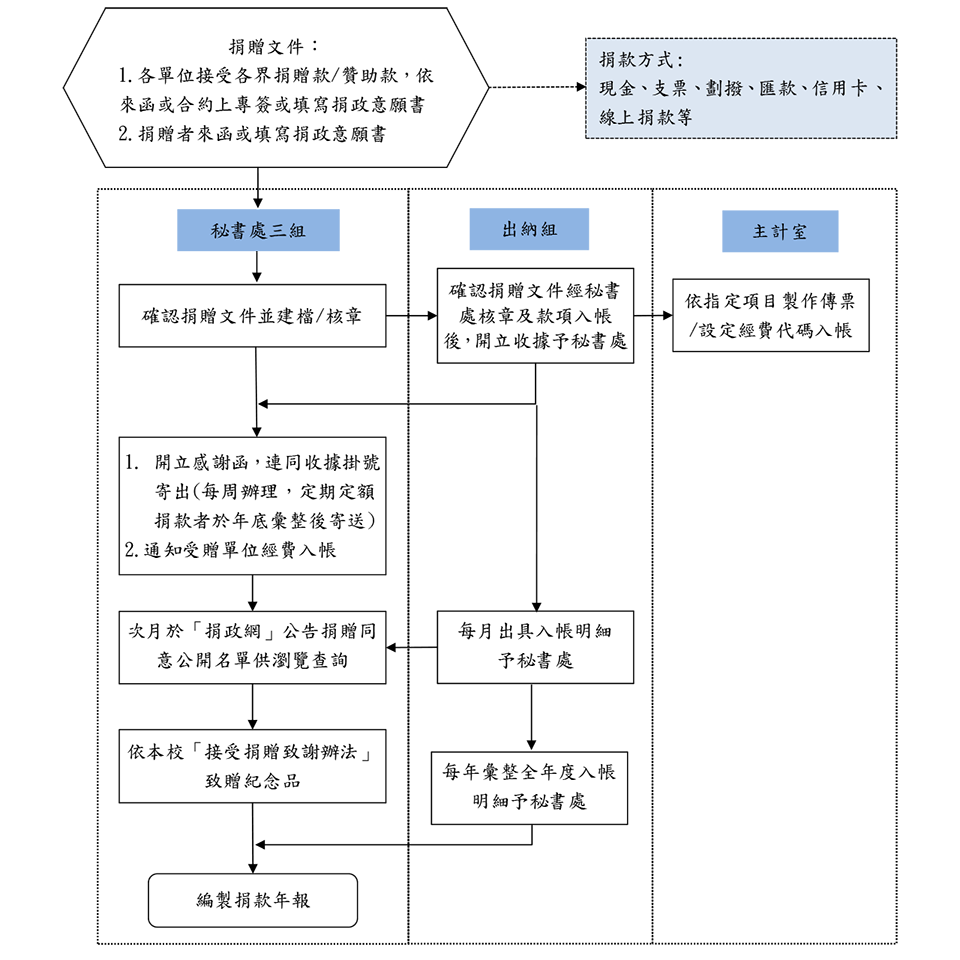 捐「政」一般捐贈流程