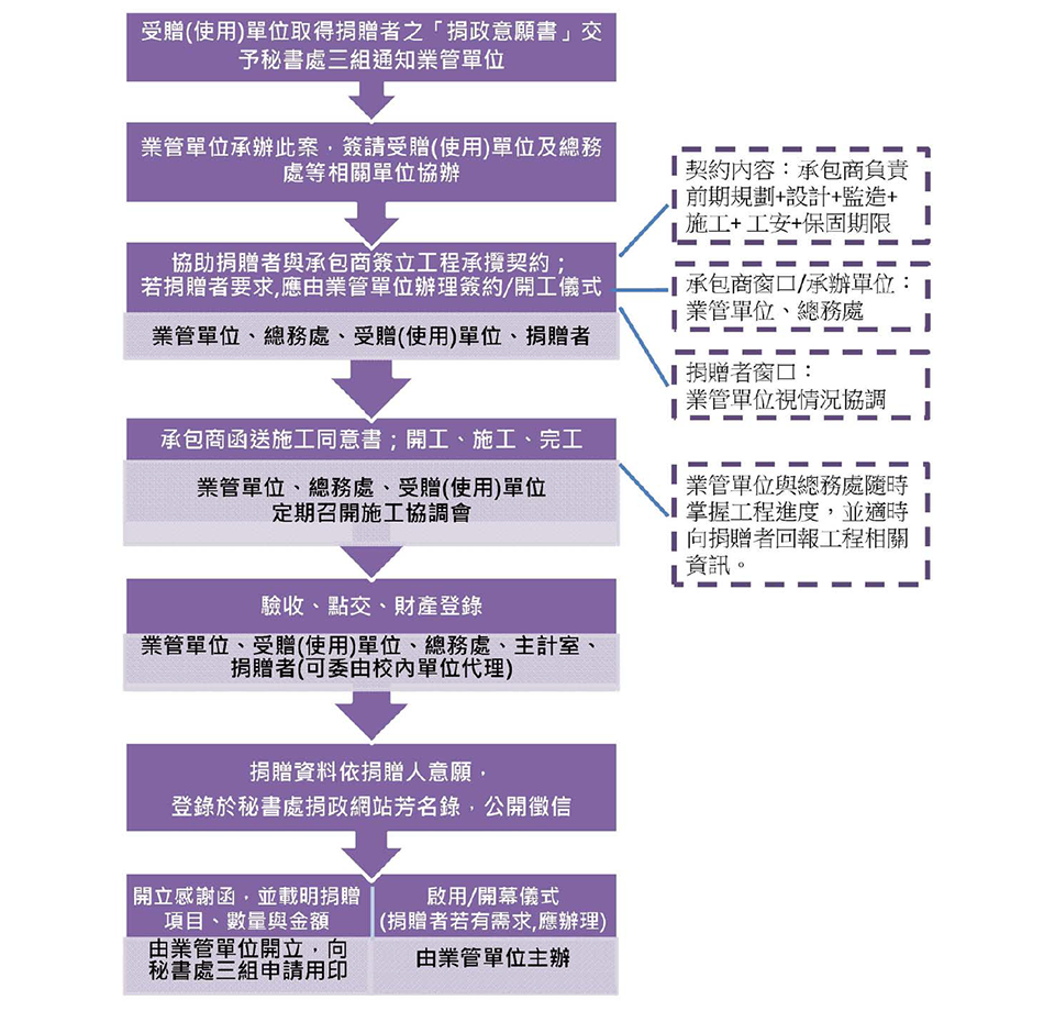 捐「政」工程類實物捐贈流程