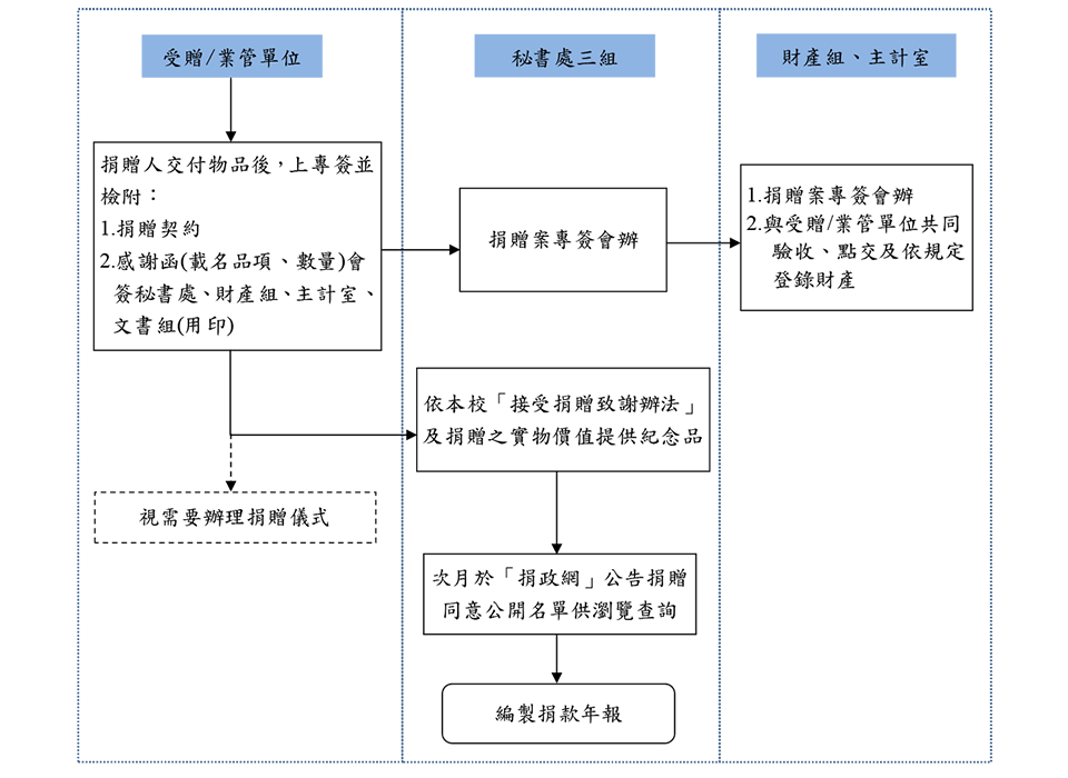 捐「政」一般類實物捐贈流程